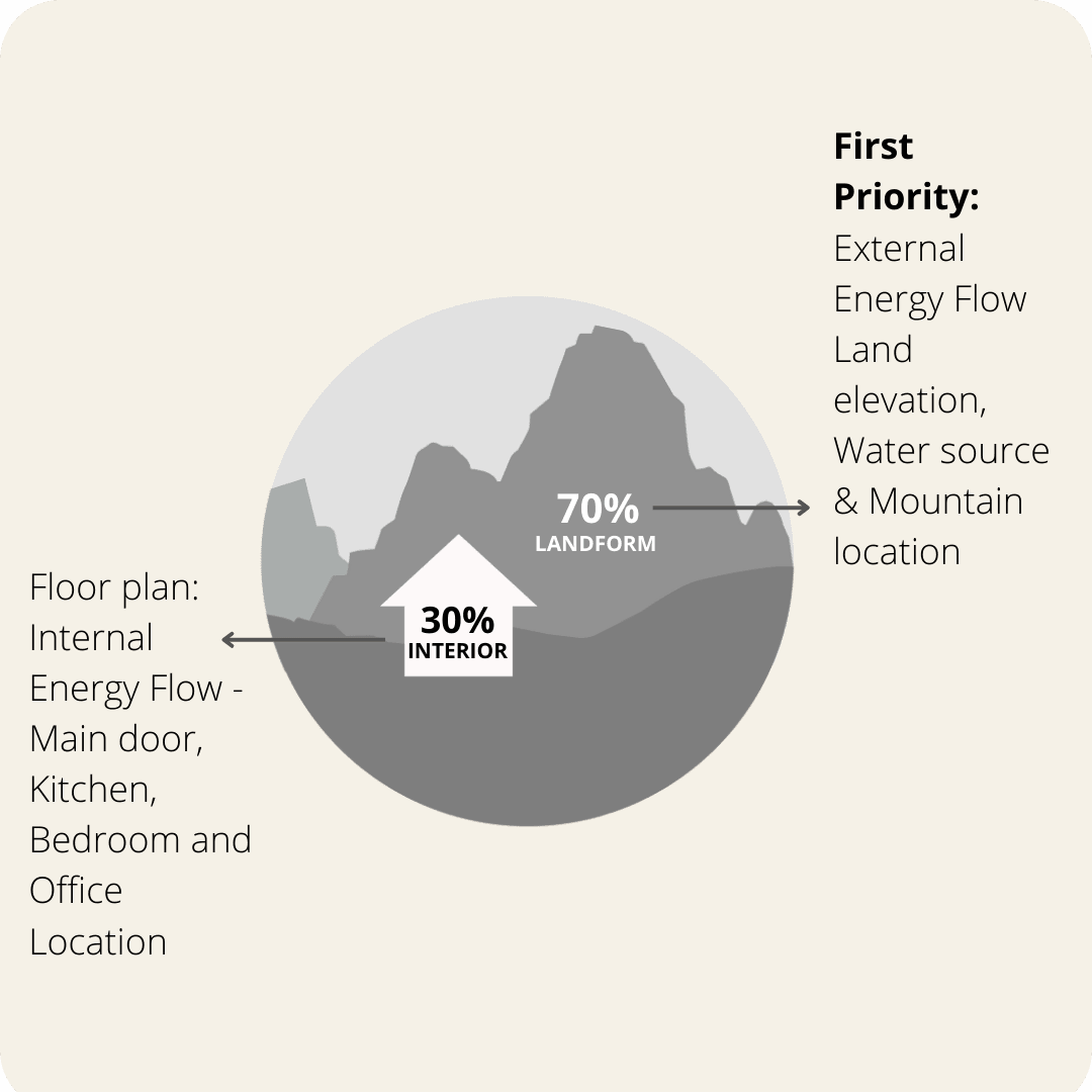 A diagram divides an area into 70% landform and 30% interior, listing priorities for energy flow and floor plan elements like the main door, kitchen, and bedroom—reflecting insights from a feng shui master.