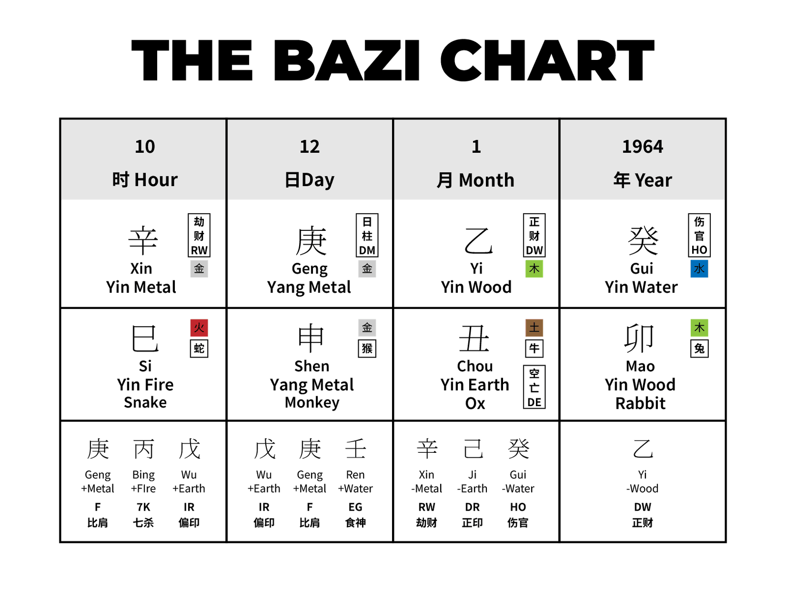 A Bazi chart with columns for hour, day, month, and year displays Chinese characters, elements, zodiac animals, and related symbols—an essential tool for spiritual guidance and eastern wisdom seekers.
