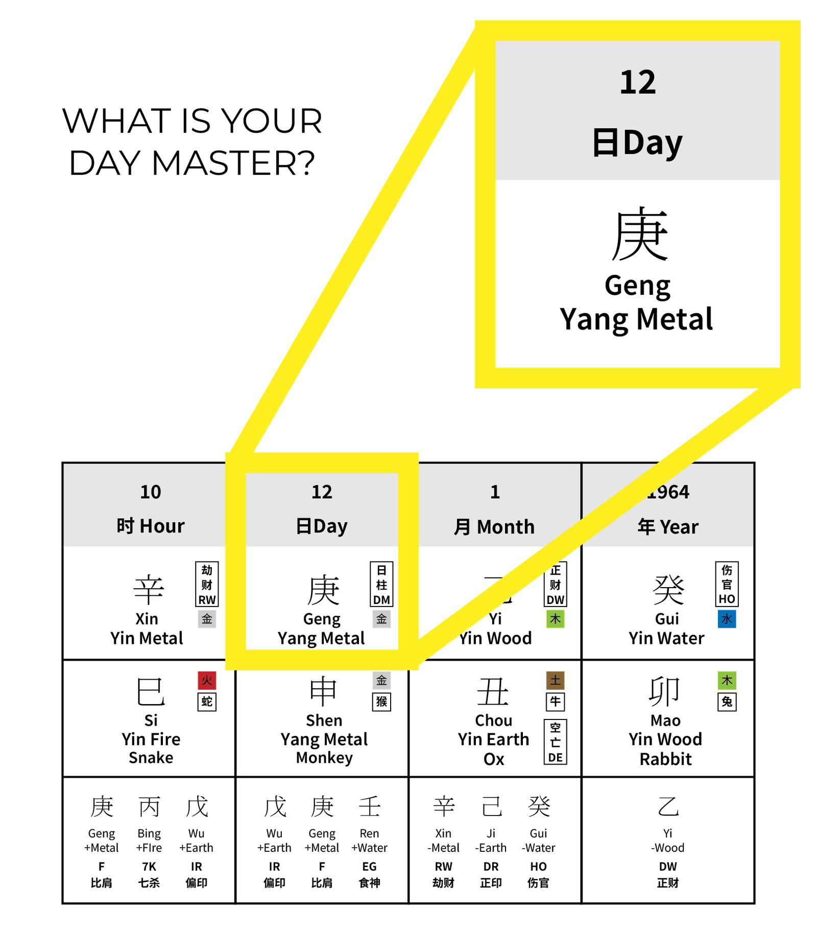 A chart titled "What is your day master?" highlights the "12 日Day" box, labeled "Geng Yang Metal," in a Four Pillars of Destiny (BaZi) diagram, offering insights rooted in BaZi analysis and eastern wisdom.