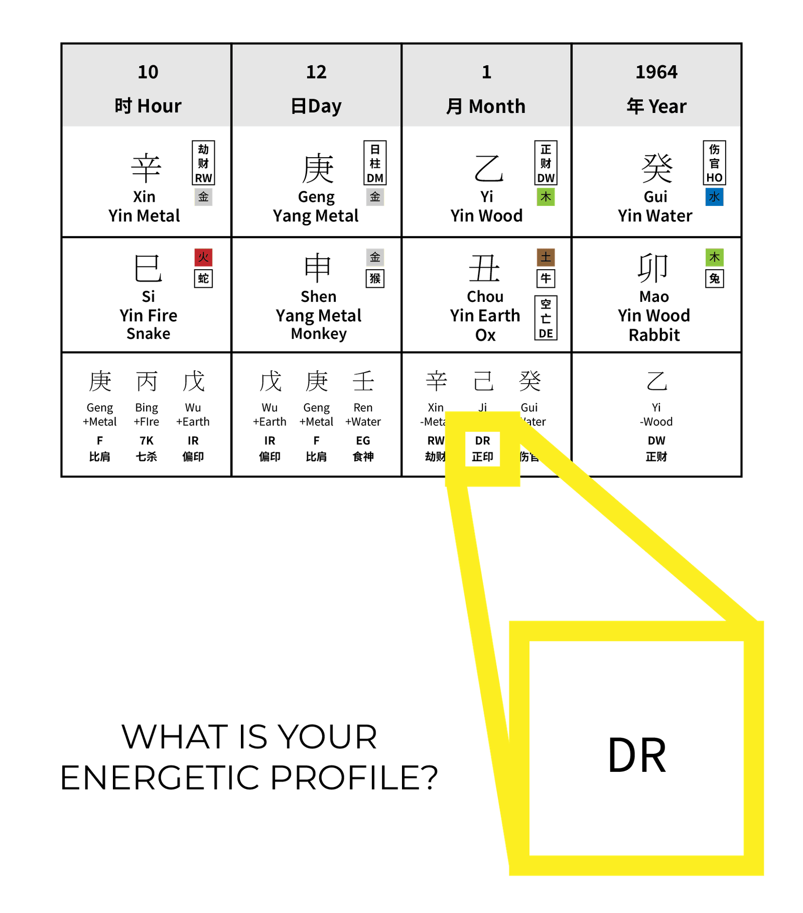 A BaZi chart showing Chinese zodiac elements for hour, day, month, and year, with the "DR" profile box outlined in yellow. Text below asks, "What is your energetic profile?"—discover it with expert feng shui consultation for life transformation.